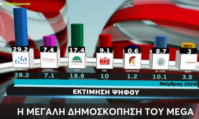 Δημοσκόπηση Metron Analysis: Ξεκάθαρο διψήφιο προβάδισμα ΝΔ, εννιακομματική Βουλή