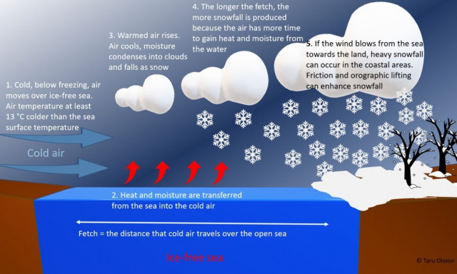 Τσατραφύλλιας: Ενεργοποιείται ο μηχανισμός «Aegean effect snow» που φέρνει χιόνια και στα ηπειρωτικά