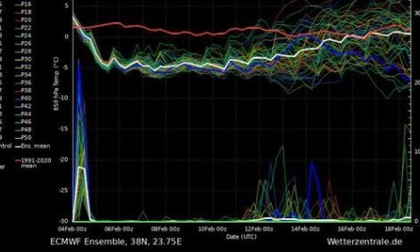 Καιρός: Κύμα πολύ χαμηλών θερμοκρασιών έως 14 Φεβρουαρίου - Τι δείχνει το ευρωπαϊκό διάγραμμα Αθήνας