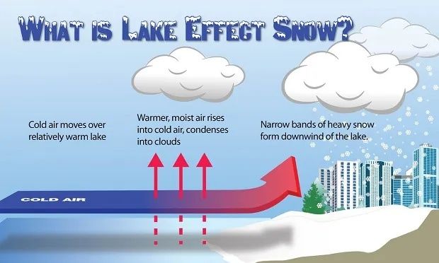 Καιρός - Lake Effect: Τι είναι το φαινόμενο της ψυχρής λίμνης