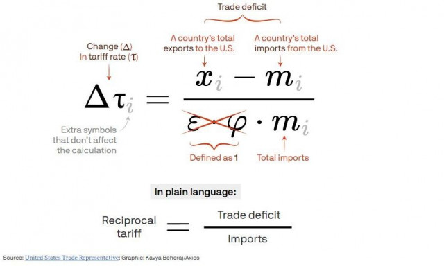 ΗΠΑ: Το λάθος στον μαθηματικό τύπο του Τραμπ - Το πρόβλημα με την εξίσωση για τους δασμούς
