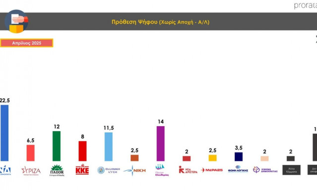 Δημοσκόπηση Prorata: Σταθερότητα ΝΔ, άνοδος Ζωής Κωνσταντοπούλου