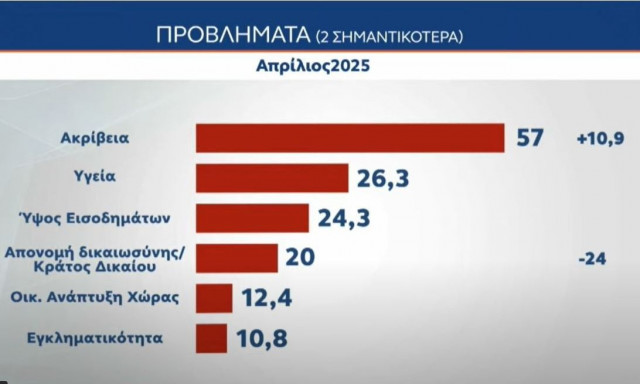 Δημοσκόπηση MRB: Η ακρίβεια, το σημαντικότερο πρόβλημα των πολιτών