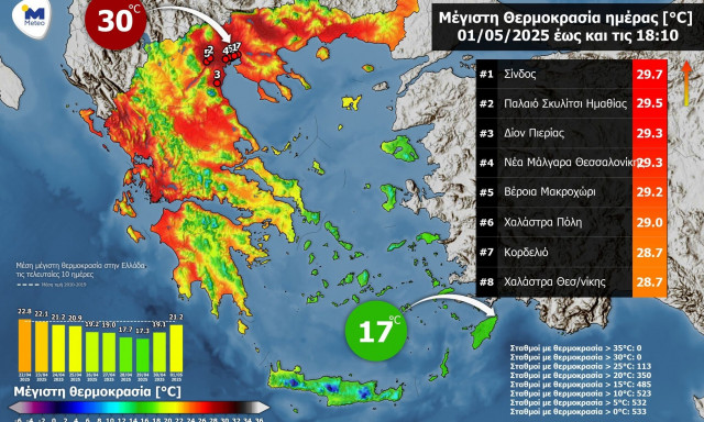 Meteo: Τα… παιχνίδια του καιρού – Σχεδόν 30άρια στα βόρεια, κρύο και βροχές σε Κρήτη και Ρόδο