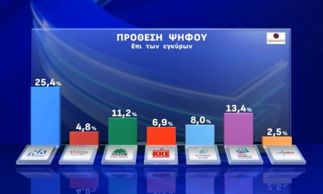 Δημοσκόπηση Opinion Poll: Αυξάνει οριακά τα ποσοστά της η ΝΔ - Τι αναφέρει ο κόσμος για τα Τέμπη
