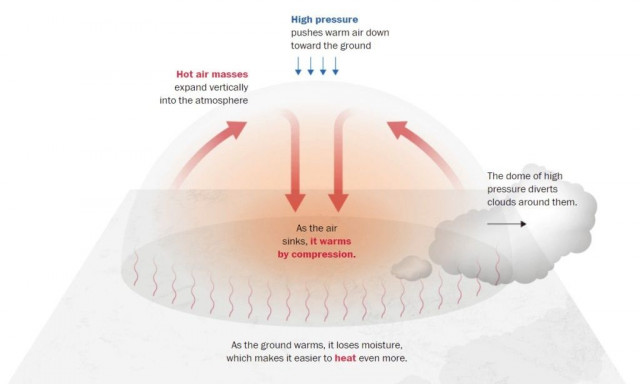 Καιρός: Τι είναι το φαινόμενο του «θερμικού θόλου» - Οι 10 περιοχές που θα «χτυπήσει»
