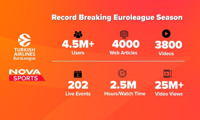 Novasports: Υψηλές πτήσεις στο digital περιβάλλον με την EuroLeague!