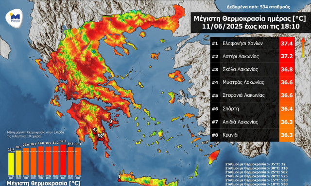 Θερμοκρασίες άνω των 37°C και άνεμοι 100 km/h σάρωσαν τη Νότια Ελλάδα