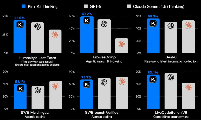Ένα νέο κινεζικό μοντέλο τεχνητής νοημοσύνης ισχυρίζεται ότι ξεπερνά τα GPT-5 και Sonnet 4.5