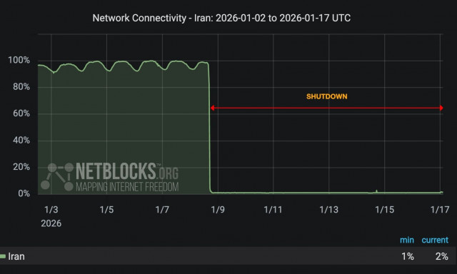 Ιράν: «Ελαφριά» επιστροφή του διαδικτύου - Παραμένει στο 2% του συνήθους η συνδεσιμότητα