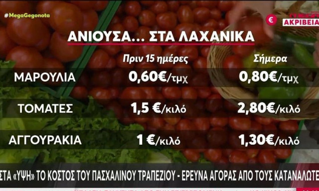 Πάσχα: Έρευνα αγοράς από τους καταναλωτές για το γιορτινό τραπέζι - Στα ύψη το κόστος