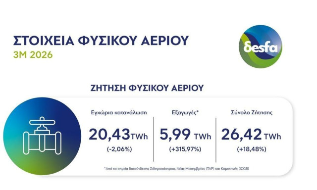 Στοιχεία ΔΕΣΦΑ για την κατανάλωση φυσικού αερίου το α’ τρίμηνο του 2026