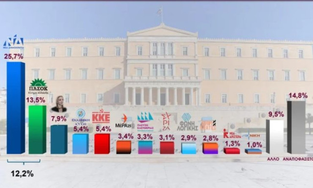 Δημοσκόπηση Interview: Μεγάλο ποσοστό υπέρ πρόωρων εκλογών - Πρωτιά ΝΔ