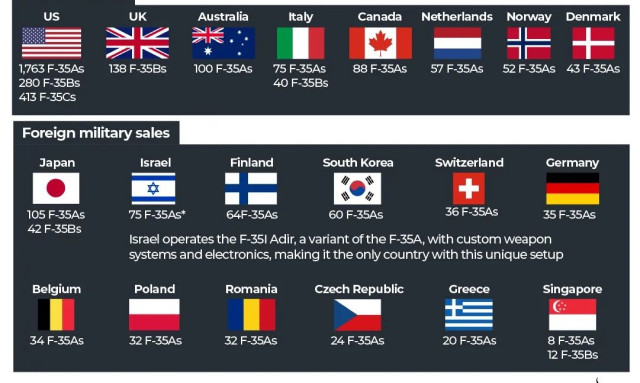 Παραμένει εκτός η Τουρκία απ’ τα F35, η δικαίωση του Τάσου, το 8 του ΠΑΣΟΚ