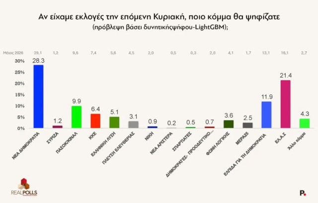 Πάγωσε το σύστημα με το 21% του Αλέξη, δεξαμενές άδειες και γεμάτες, με γκάζια ο Κυριάκος