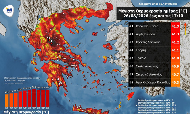 Καιρός: Πάνω από 41℃ σήμερα η θερμοκρασία σε Καρδίτσα, Σπάρτη, Γύθειο – Οι 8 περιοχές που «έβρασαν»