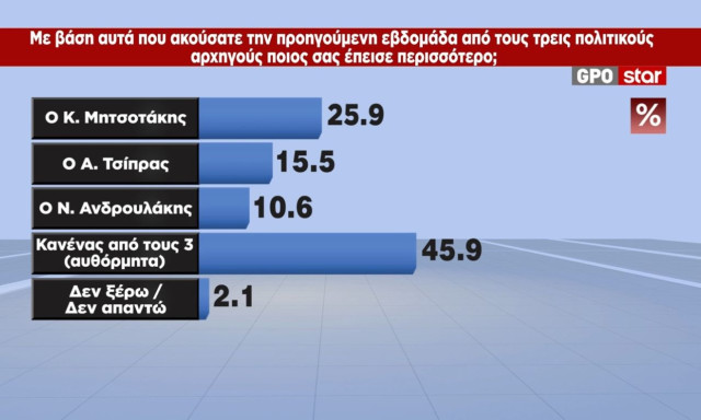 Διαστημική η απόσταση Κυριάκου, στρατηγική δεύτερης κάλπης από Αλέξη, τι ακούει ο Δένδιας στο αμάξι