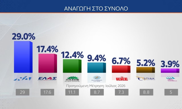 Δημοσκόπηση MRB: Τι λένε οι πολίτες για Ισραήλ, Τουρκία, καλώδιο, θαλάσσια πάρκα και Σαμαρά