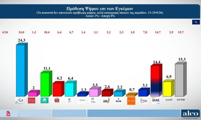 Νευρικότητα για τις μετά-ΔΕΘ δημοσκοπήσεις στα επιτελεία, που πήγε ο κ. Huang της Nvidia;