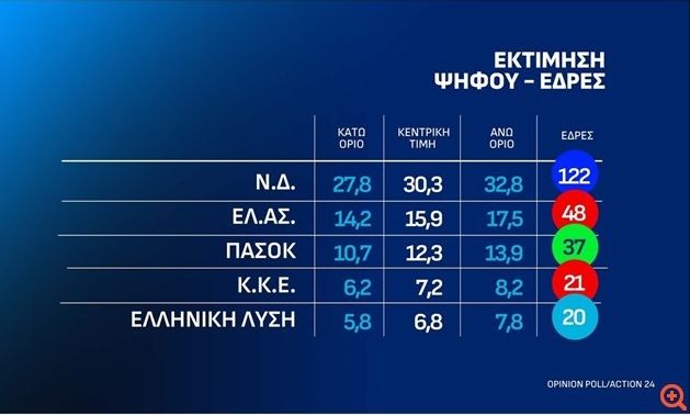 Τα άνω και τα κάτω των κομμάτων, μπορεί ο Χατζηπαντελής να  βγάλει τις σκιές απ’ τις δημοσκοπήσεις;