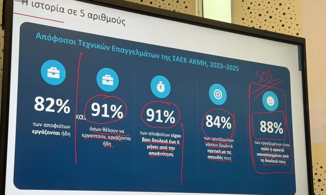 ΑΚΜΗ: Οκτώ στους δέκα αποφοίτους τεχνικών επαγγελμάτων εργάζονται – Το 88% δηλώνει ικανοποιημένο