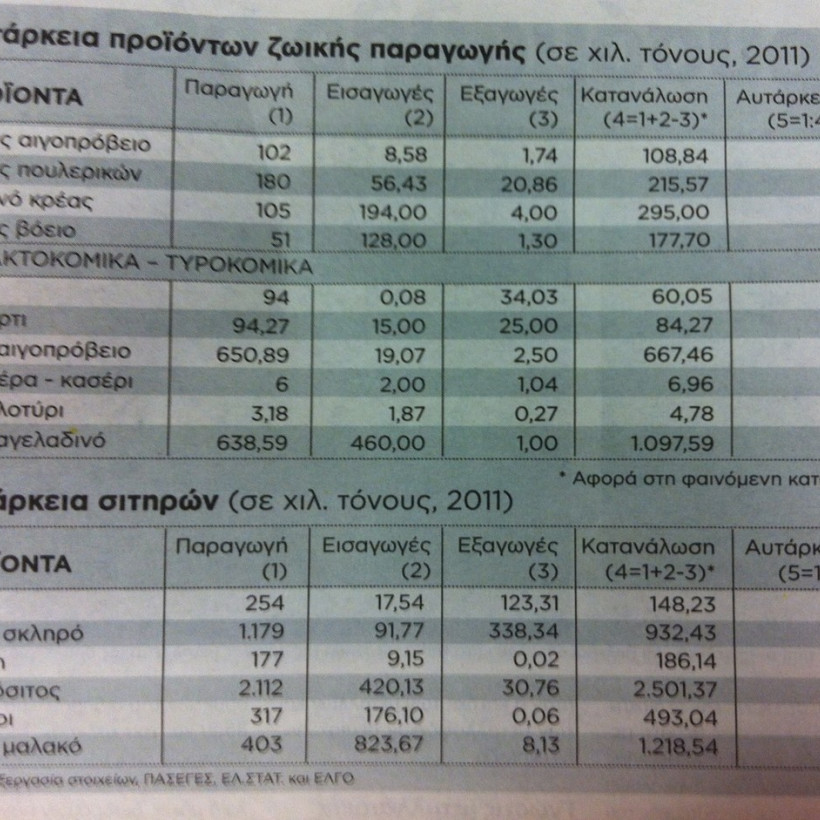 Έρχονται αυξήσεις στα βασικά είδη διατροφής