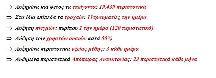 Η Κρήτη «αιμορραγεί» στους δρόμους