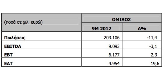 ΠΛΑΙΣΙΟ COMPUTERS A.E.B.E.: Κέρδη Μετά Φόρων 5,0 εκ. ευρώ