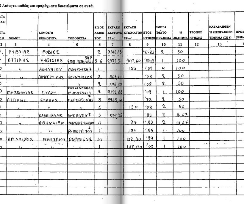 Αυτό είναι το Πόθεν Έσχες του Αντώνη Σαμαρά