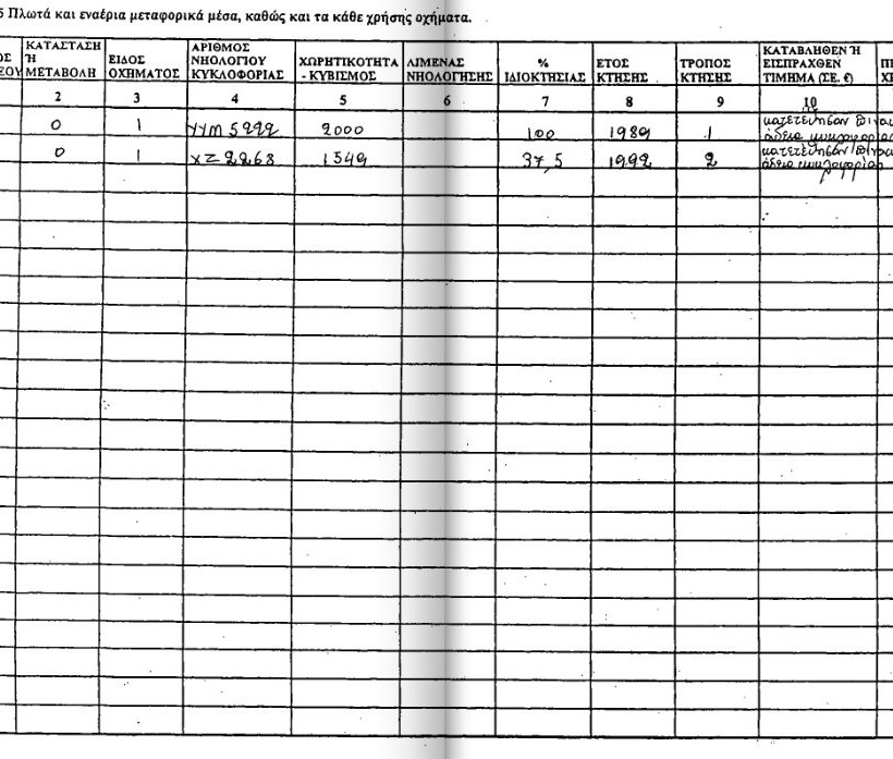 Αυτό είναι το Πόθεν Έσχες του Αντώνη Σαμαρά