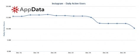 Χάνει χρήστες το Instagram
