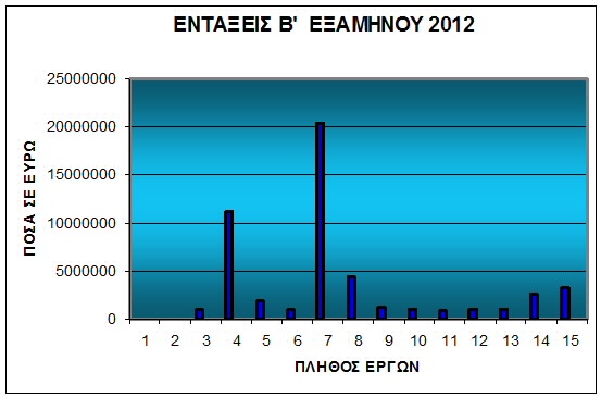 Υπουργείο Εσωτερικών: Η απορρόφηση πόρων του ΕΣΠΑ