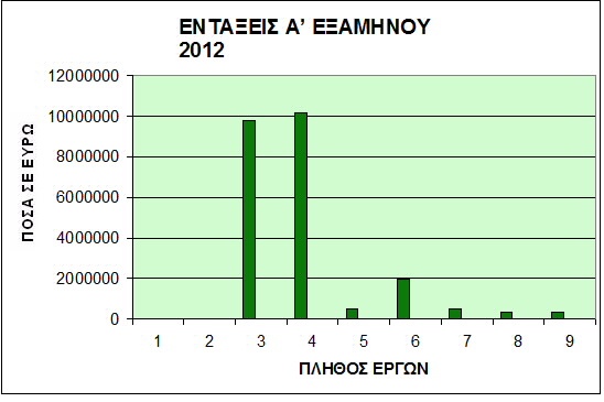 Υπουργείο Εσωτερικών: Η απορρόφηση πόρων του ΕΣΠΑ