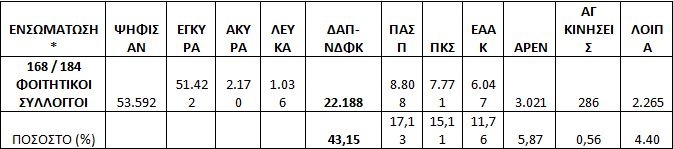 Πρώτη η ΔΑΠ-ΝΔΦΚ με το εντυπωσιακό 43%