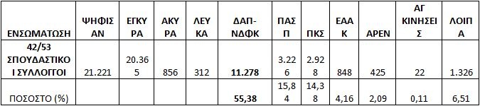 Πρώτη η ΔΑΠ-ΝΔΦΚ με το εντυπωσιακό 43%