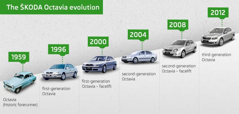 Νέα Skoda Octavia: Από τον Ιούλιο 
