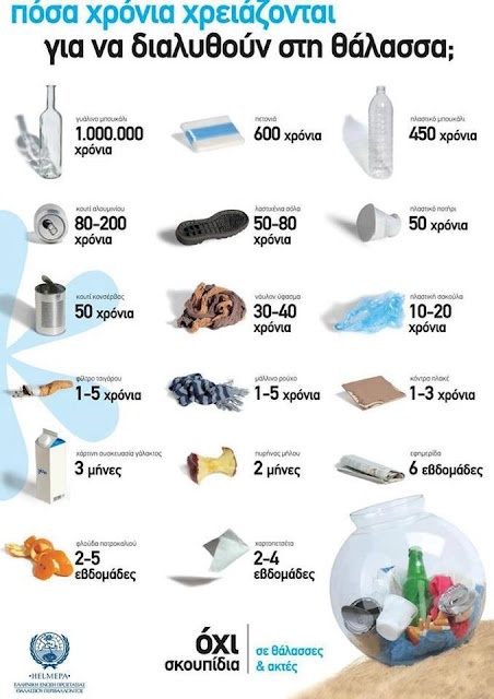 Σε πόσα χρόνια θα διαλυθούν στη θάλασσα αυτά τα αντικείμενα; 