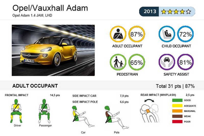 Euroncap: 4 αστέρια για Opel Adam και Mitsubishi Space Star 