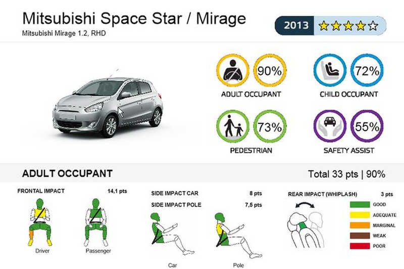 Euroncap: 4 αστέρια για Opel Adam και Mitsubishi Space Star 