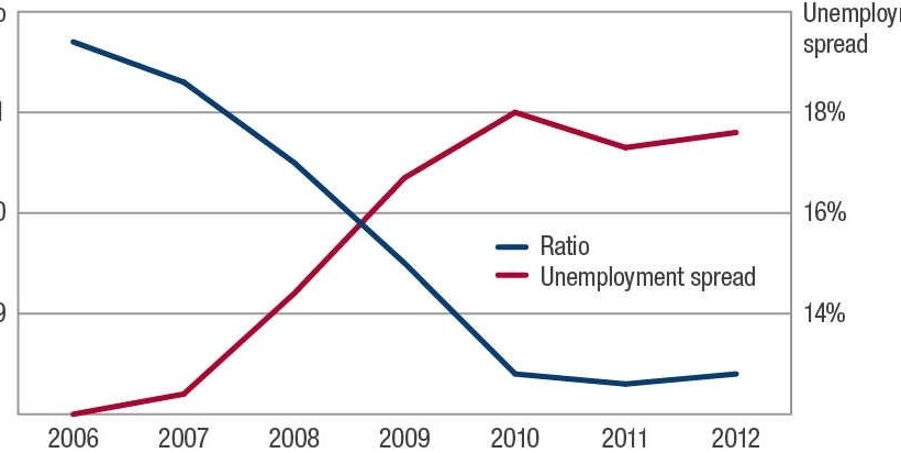 ΗΠΑ: Όλο και πιο λίγοι νέοι έχουν αυτοκίνητο  