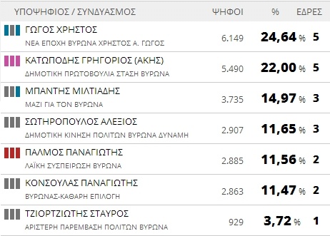 Αποτελέσματα εκλογών 2014: Δήμος Βύρωνος (τελικό)