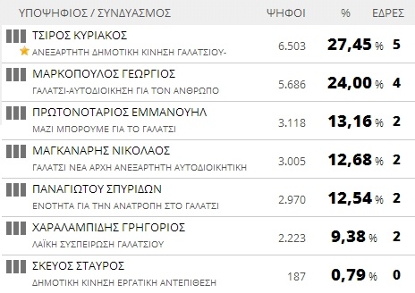 Αποτελέσματα εκλογών 2014: Δήμος Γαλατσίου (τελικό)