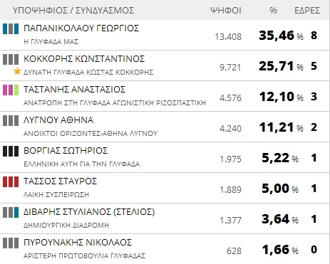 Αποτελέσματα εκλογών 2014: Δήμος Γλυφάδας (τελικό)