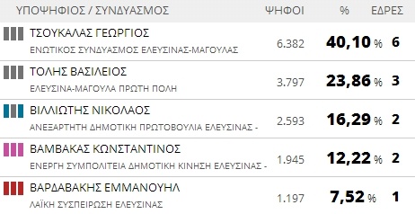 Αποτελέσματα εκλογών 2014: Δήμος Ελευσίνας (τελικό)