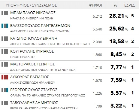Αποτελέσματα εκλογών 2014: Δήμος Ηρακλείου (τελικό)