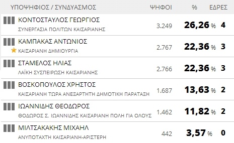 Αποτελέσματα εκλογών 2014: Δήμος Καισαριανής (τελικό)
