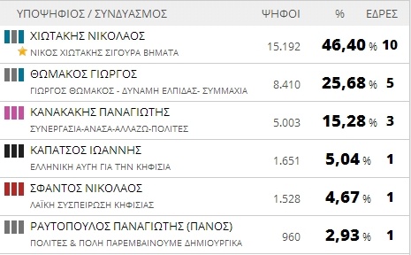 Αποτελέσματα εκλογών 2014: Δήμος Κηφισιάς (τελικό)