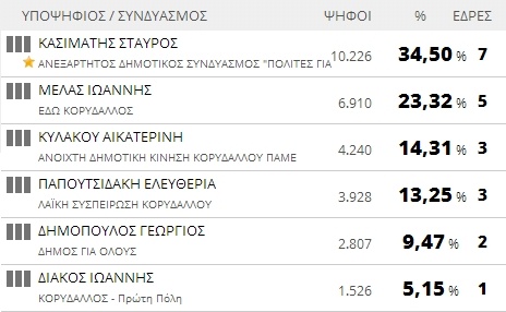 Αποτελέσματα εκλογών 2014: Δήμος Κορυδαλλού (τελικό)