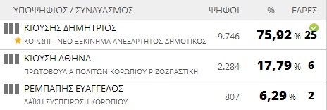 Αποτελέσματα εκλογών 2014: Δήμος Κρωπίας (τελικό)