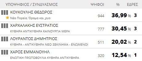 Αποτελέσματα εκλογών 2014: Δήμος Κυθήρων (τελικό)